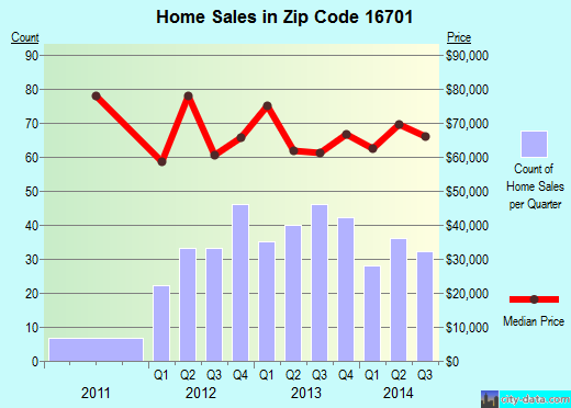 Zip code 16701 (Bradford, Pennsylvania) real estate house value trends