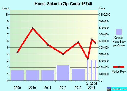 Zip code 16746 (, Pennsylvania) real estate house value trends