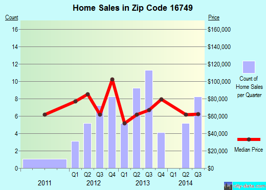 16749 Zip Code (Smethport, Pennsylvania) Profile - homes