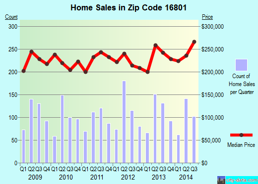 Zip code 16801 (Houserville, Pennsylvania) real estate house value trends