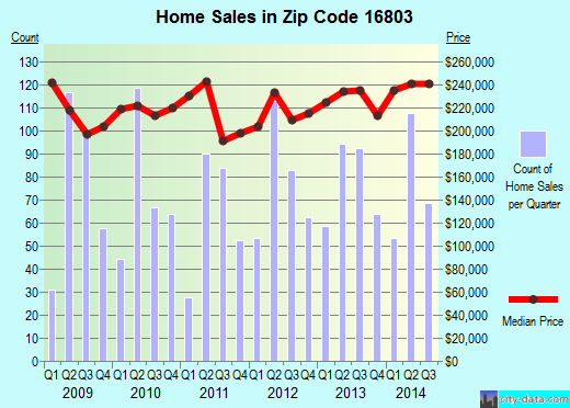 Zip code 16803 (State College, Pennsylvania) real estate house value trends