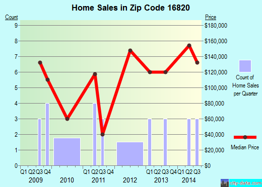Zip code 16820 (AARONSBURG, Pennsylvania) real estate house value trends