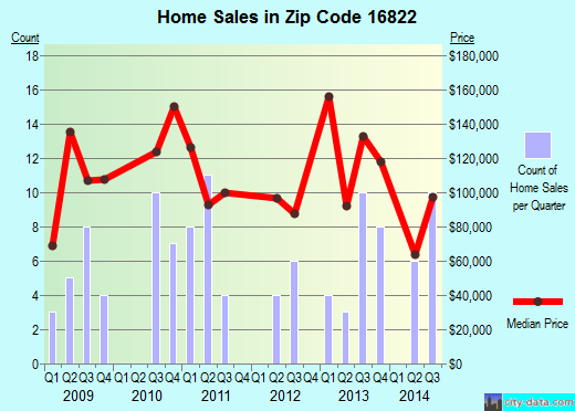 Zip code 16822 (Beech Creek, Pennsylvania) real estate house value trends