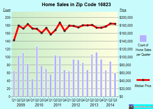 Zip code 16823 (Zion, Pennsylvania) real estate house value trends