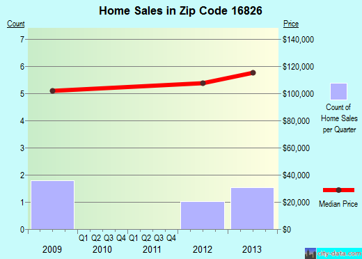 Zip code 16826 (Blanchard, Pennsylvania) real estate house value trends