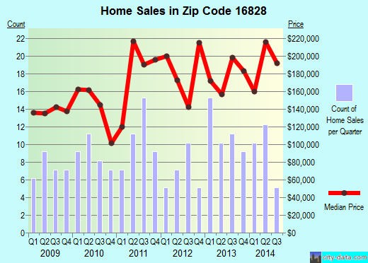 Zip code 16828 (Centre Hall, Pennsylvania) real estate house value trends