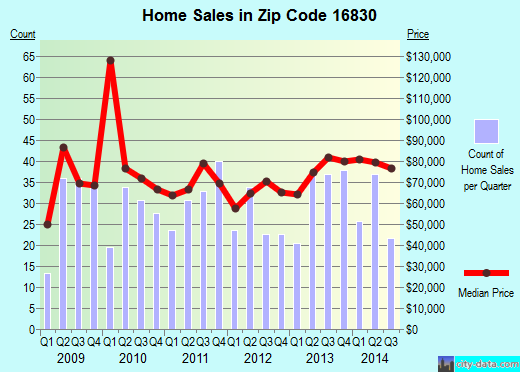 Zip code 16830 (CLEARFIELD, Pennsylvania) real estate house value trends