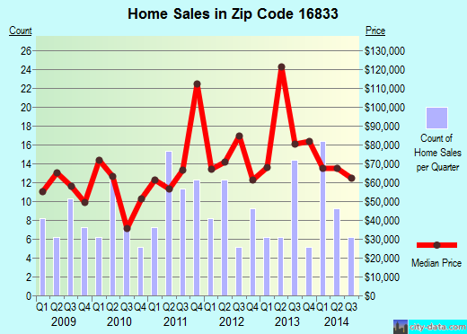 Zip code 16833 (Lumber City, Pennsylvania) real estate house value trends
