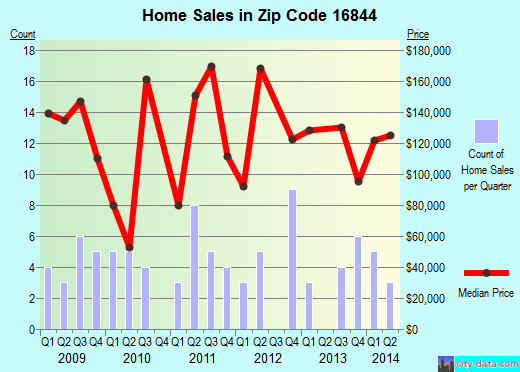 Zip code 16844 (Julian, Pennsylvania) real estate house value trends