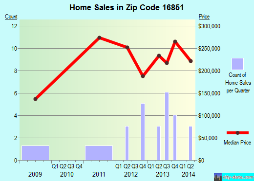 Zip code 16851 (Lemont, Pennsylvania) real estate house value trends
