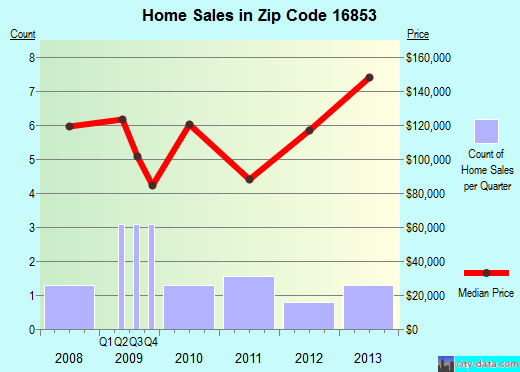 Zip code 16853 (Milesburg, Pennsylvania) real estate house value trends