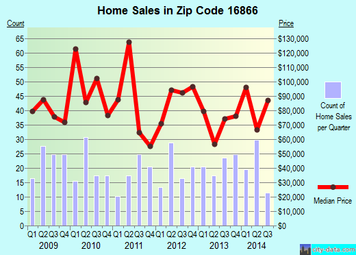 Zip code 16866 (Philipsburg, Pennsylvania) real estate house value trends