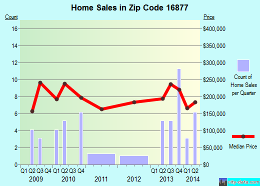 Zip code 16877 (, Pennsylvania) real estate house value trends