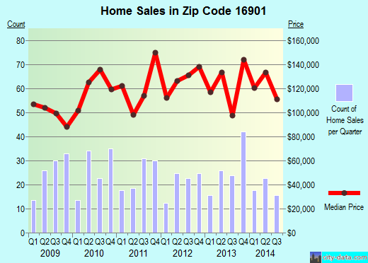 Zip code 16901 (WELLSBORO, Pennsylvania) real estate house value trends
