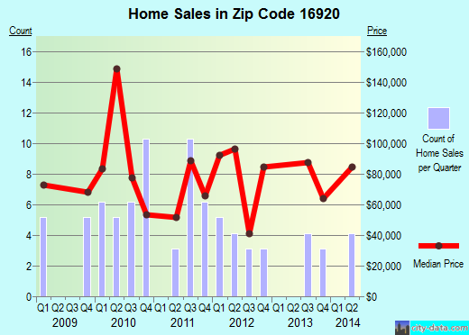 Zip code 16920 (Elkland, Pennsylvania) real estate house value trends