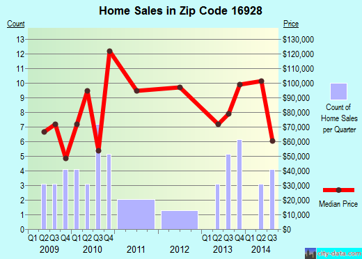 Zip code 16928 (Knoxville, Pennsylvania) real estate house value trends