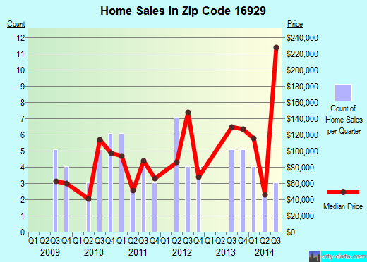 Zip code 16929 (Lawrenceville, Pennsylvania) real estate house value trends