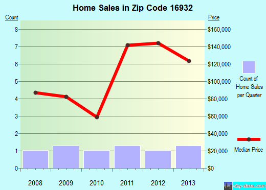 Zip code 16932 (, Pennsylvania) real estate house value trends