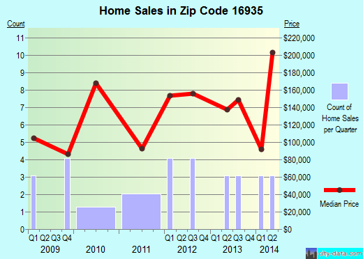 Zip code 16935 (, Pennsylvania) real estate house value trends