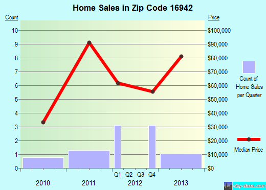 Zip code 16942 (, Pennsylvania) real estate house value trends