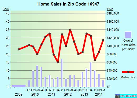 Zip code 16947 (Troy, Pennsylvania) real estate house value trends