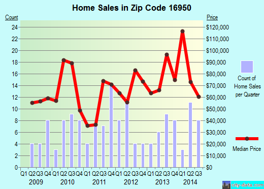 Zip code 16950 (Westfield, Pennsylvania) real estate house value trends