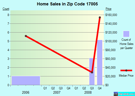 Zip code 17005 (Berrysburg, Pennsylvania) real estate house value trends