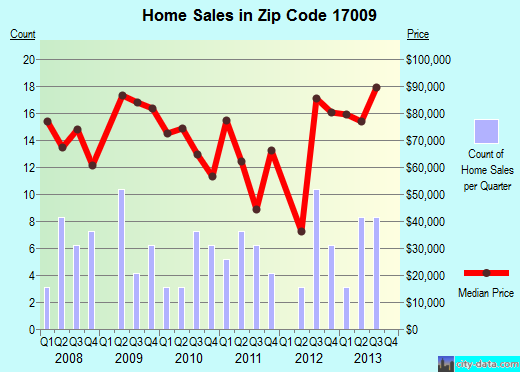 Zip code 17009 (Burnham, Pennsylvania) real estate house value trends