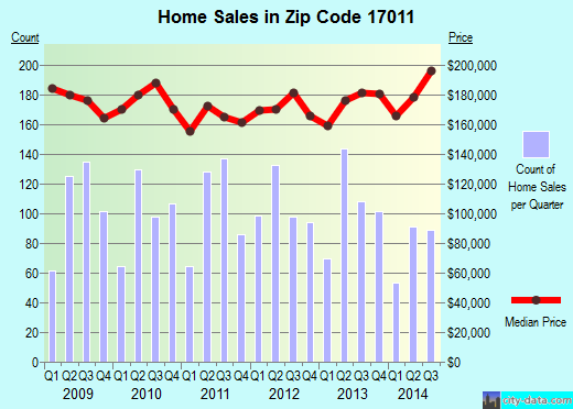 Zip code 17011 (Camp Hill, Pennsylvania) real estate house value trends