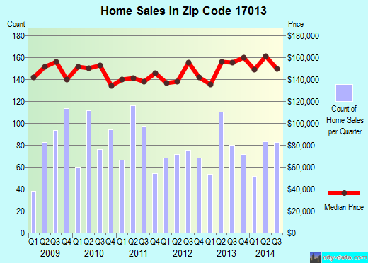 Zip code 17013 (Schlusser, Pennsylvania) real estate house value trends