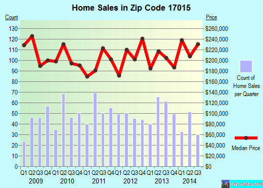 Zip code 17015 (CARLISLE, Pennsylvania) real estate house value trends