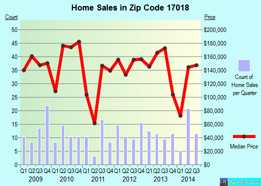 Zip code 17018 (Dauphin, Pennsylvania) real estate house value trends