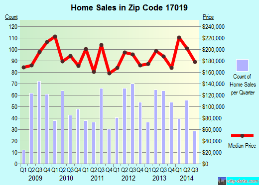 Zip code 17019 (Dillsburg, Pennsylvania) real estate house value trends