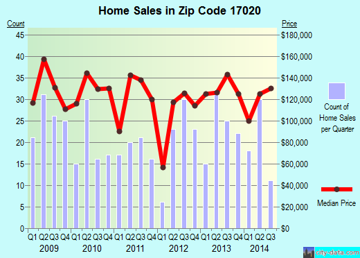 Zip code 17020 (Duncannon, Pennsylvania) real estate house value trends