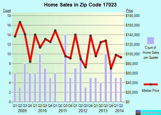 Zip code 17023 (Elizabethville, Pennsylvania) real estate house value trends