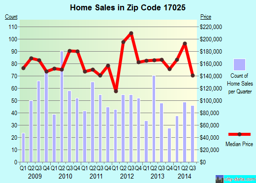 Zip code 17025 (Enola, Pennsylvania) real estate house value trends