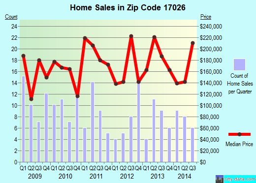 Zip code 17026 (Fredericksburg, Pennsylvania) real estate house value trends