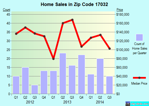 Zip code 17032 (Halifax, Pennsylvania) real estate house value trends