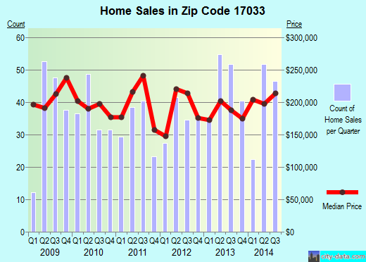 Zip code 17033 (Hershey, Pennsylvania) real estate house value trends