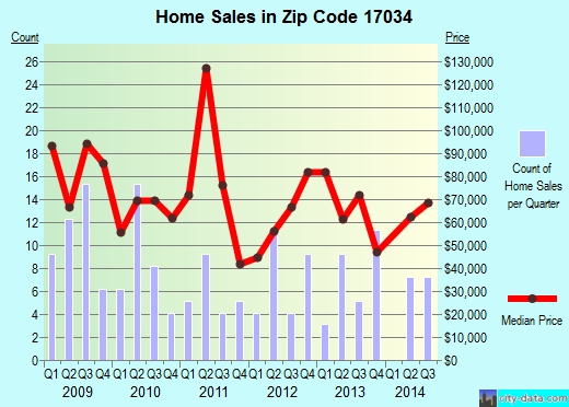Zip code 17034 (Highspire, Pennsylvania) real estate house value trends
