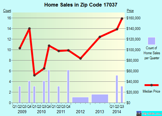 Zip code 17037 (, Pennsylvania) real estate house value trends