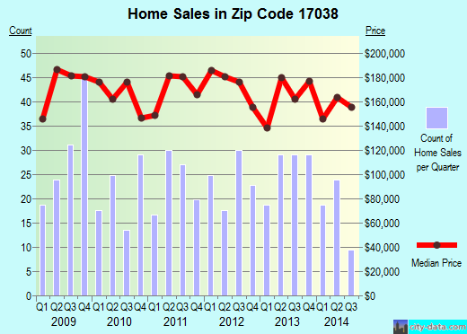 Zip code 17038 (Fort Indiantown Gap, Pennsylvania) real estate house value trends