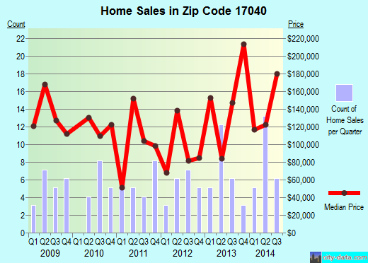 Zip code 17040 (Landisburg, Pennsylvania) real estate house value trends