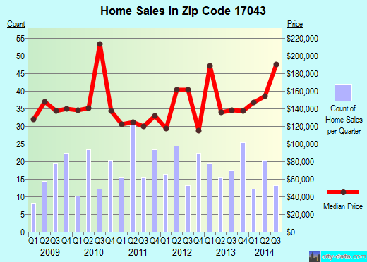 Zip code 17043 (LEMOYNE, Pennsylvania) real estate house value trends