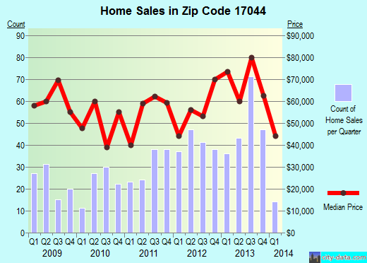 Zip code 17044 (Lewistown, Pennsylvania) real estate house value trends