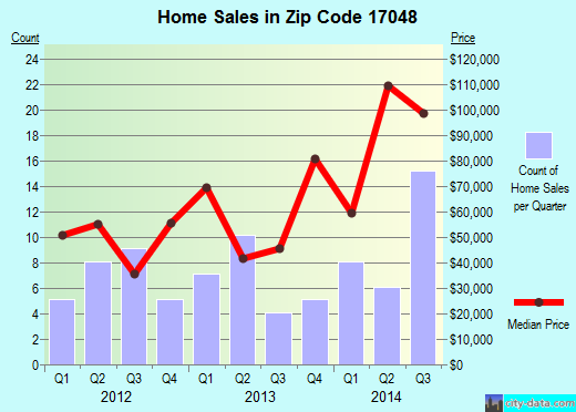 Zip code 17048 (LYKENS, Pennsylvania) real estate house value trends
