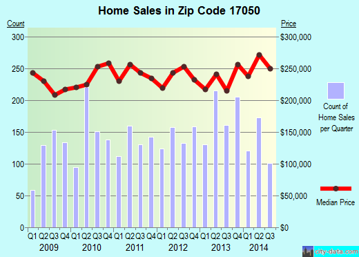 Zip code 17050 (MECHANICSBURG, Pennsylvania) real estate house value trends