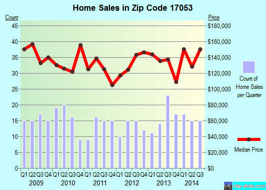 Zip code 17053 (MARYSVILLE, Pennsylvania) real estate house value trends