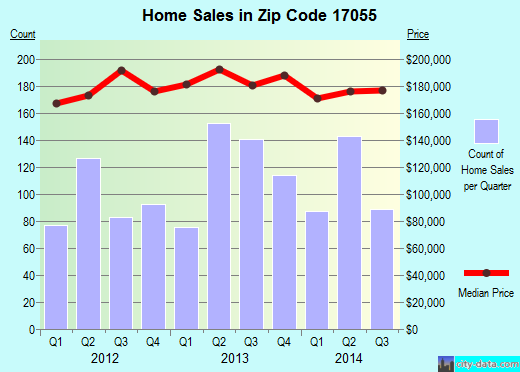 Zip code 17055 (Mechanicsburg, Pennsylvania) real estate house value trends