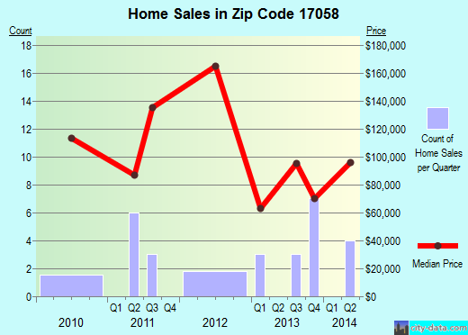 Zip code 17058 (Mifflin, Pennsylvania) real estate house value trends